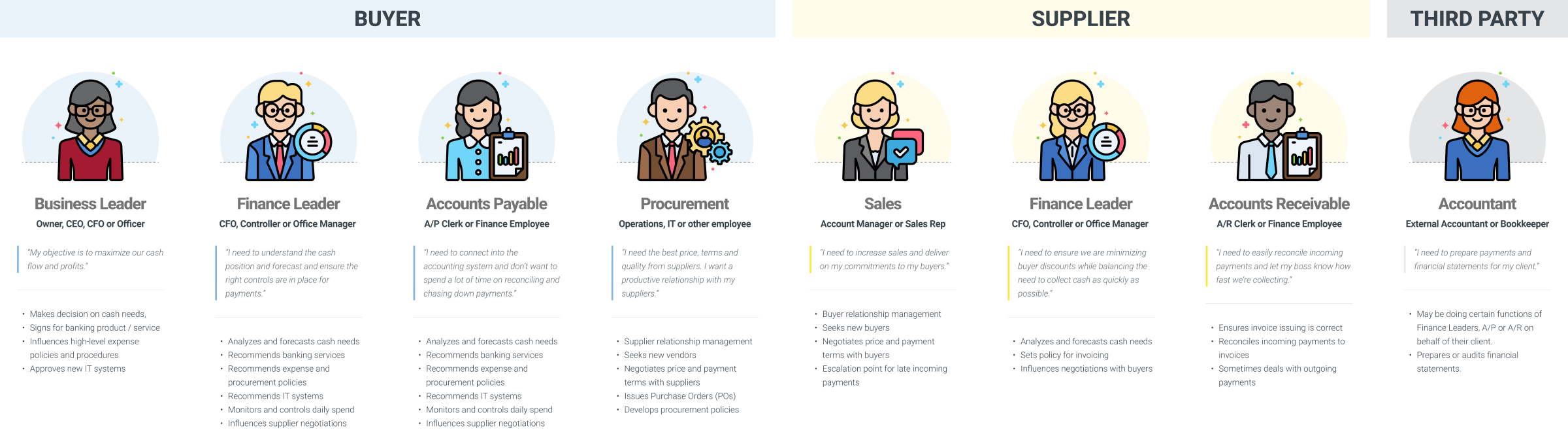 Image of different types of clients who work with payments