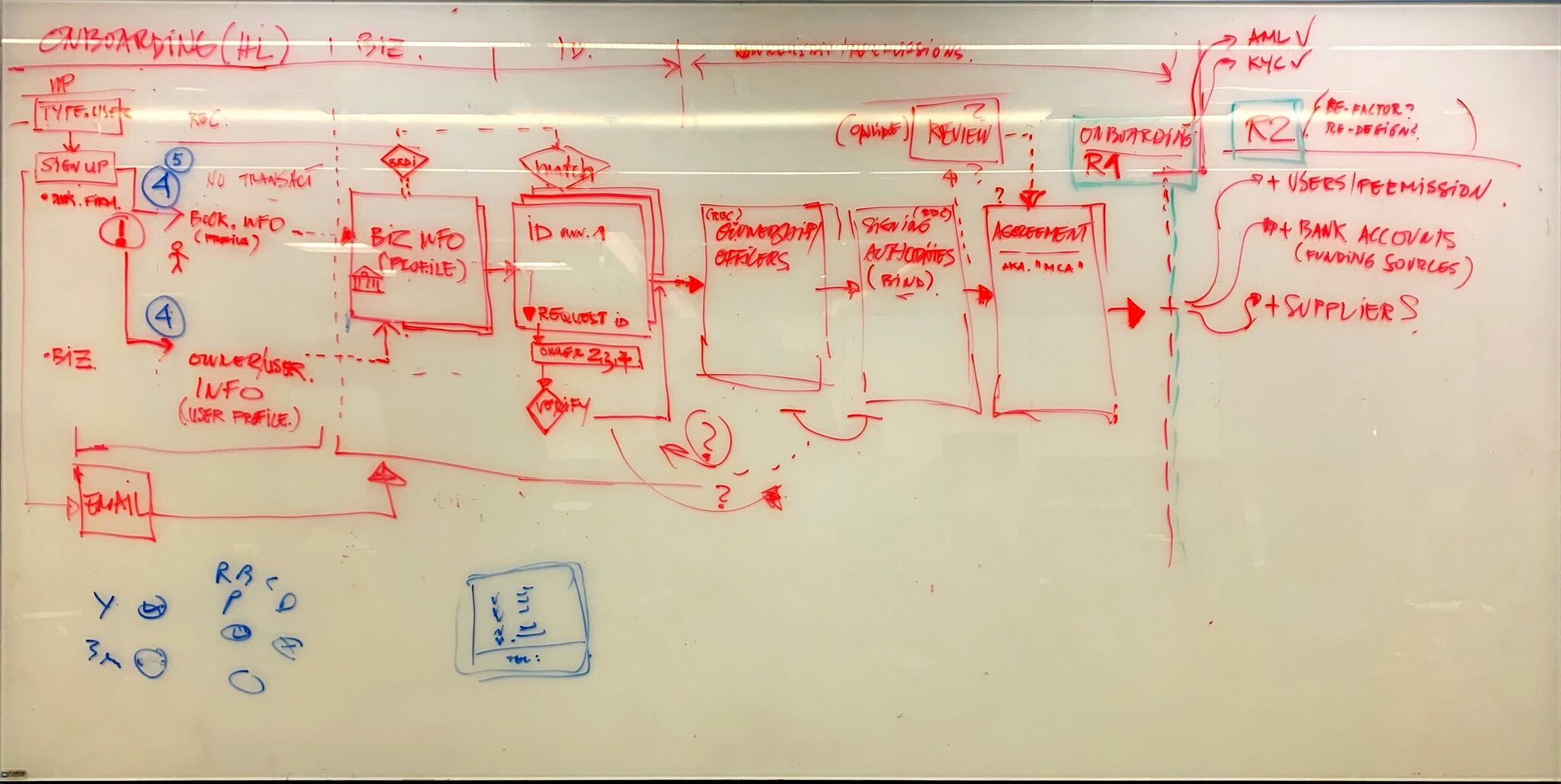 Whiteboard sketches of RBC PayEdge Onboarding project
